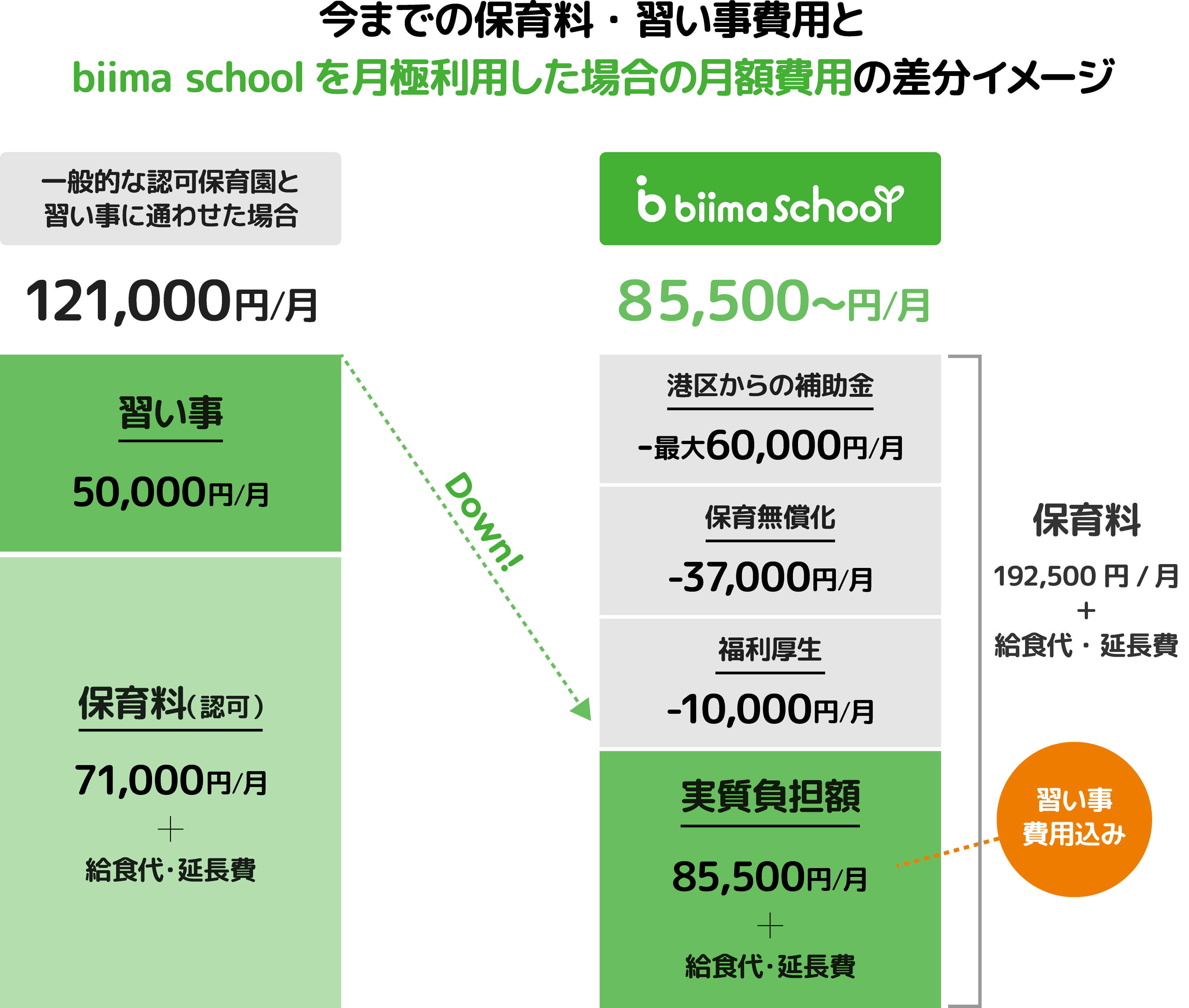 今までの保育料・習い事費用とbiima schoolを月極利用した場合の費用の差分イメージ